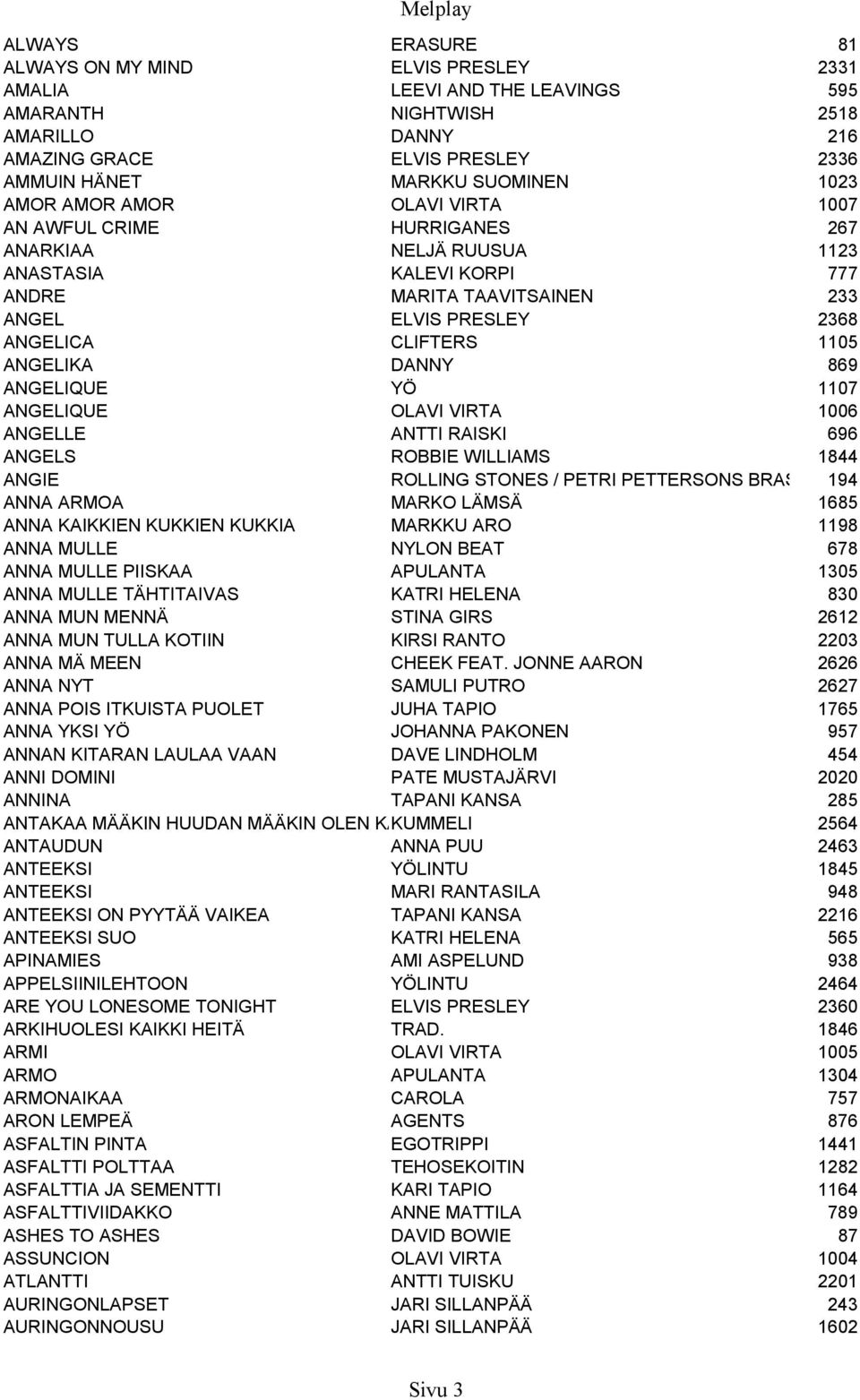 ANGELIKA DANNY 869 ANGELIQUE YÖ 1107 ANGELIQUE OLAVI VIRTA 1006 ANGELLE ANTTI RAISKI 696 ANGELS ROBBIE WILLIAMS 1844 ANGIE ROLLING STONES / PETRI PETTERSONS BRASS 194 ANNA ARMOA MARKO LÄMSÄ 1685 ANNA