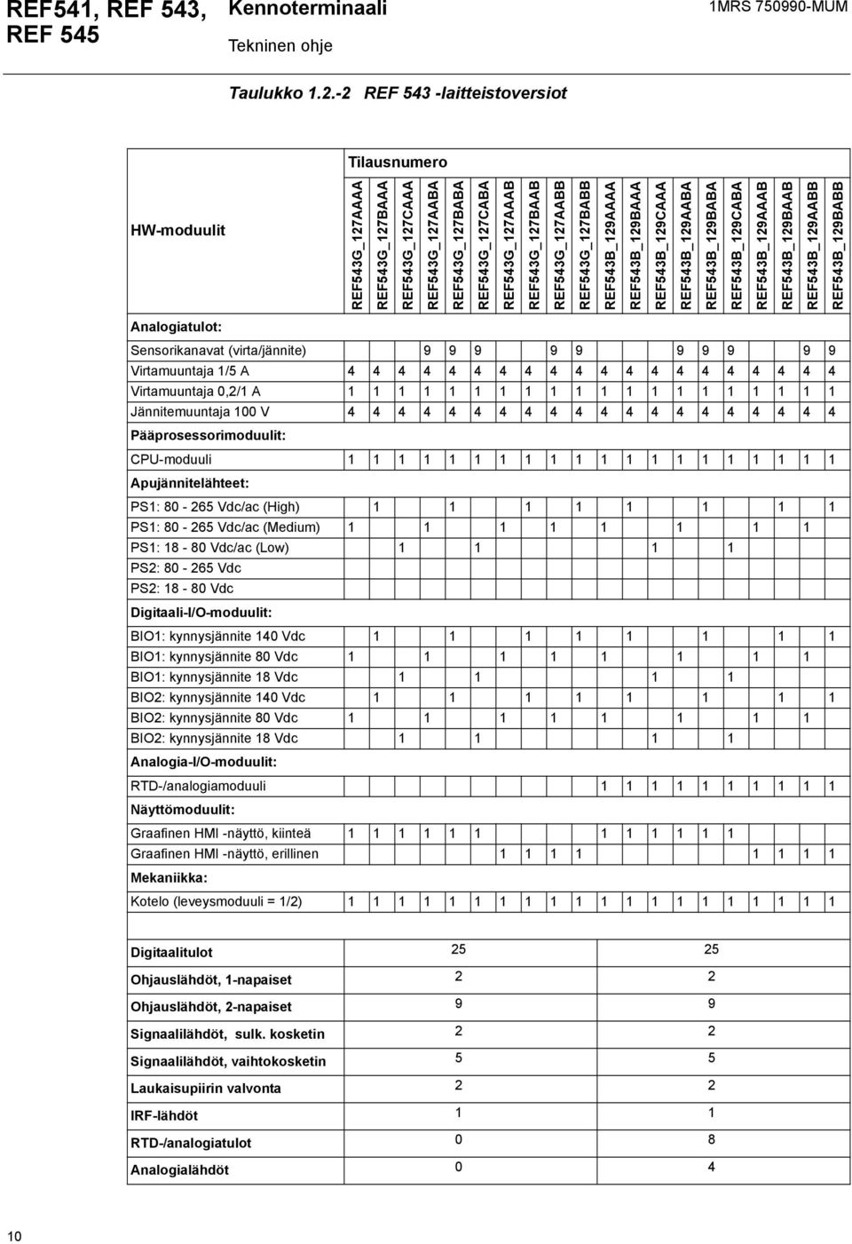 REFB_BABA REFB_CABA REFB_AAAB REFB_BAAB REFB_AABB REFB_BABB Analogiatulot: Sensorikanavat (virta/jännite) Virtamuuntaja / A Virtamuuntaja 0,/ A Jännitemuuntaja 00 V Pääprosessorimoduulit: CPU-moduuli