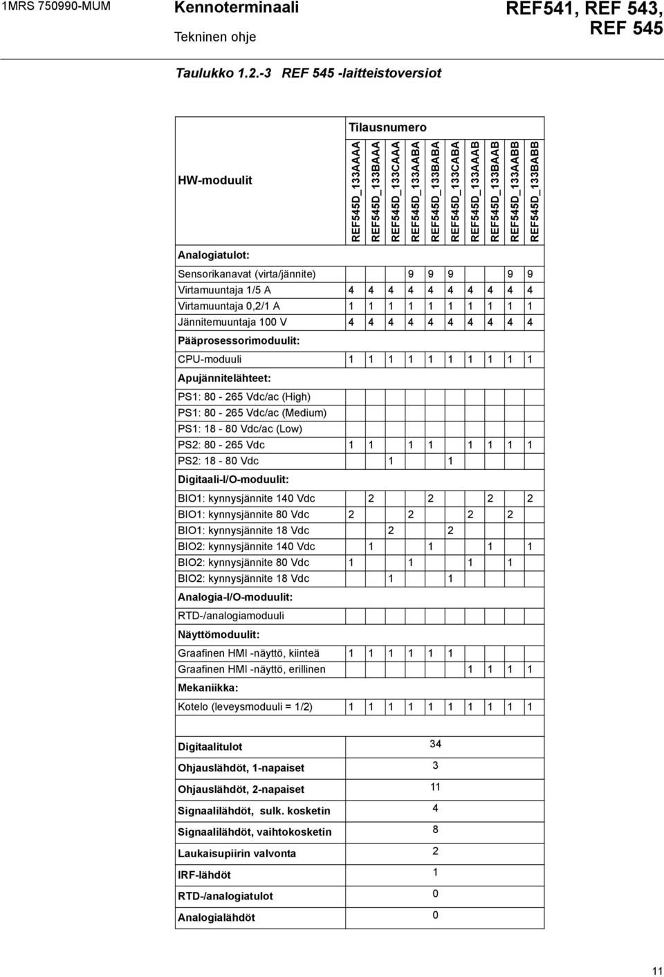 Virtamuuntaja / A Virtamuuntaja 0,/ A Jännitemuuntaja 00 V Pääprosessorimoduulit: CPU-moduuli Apujännitelähteet: PS: 0 - Vdc/ac (High) PS: 0 - Vdc/ac (Medium) PS: - 0 Vdc/ac (Low) PS: 0 - Vdc PS: - 0