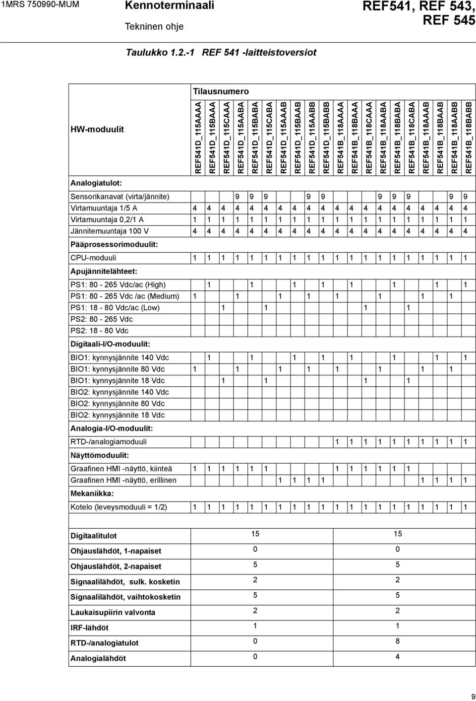 REFB_BABA REFB_CABA REFB_AAAB REFB_BAAB REFB_AABB REFB_BABB Analogiatulot: Sensorikanavat (virta/jännite) Virtamuuntaja / A Virtamuuntaja 0,/ A Jännitemuuntaja 00 V Pääprosessorimoduulit: CPU-moduuli