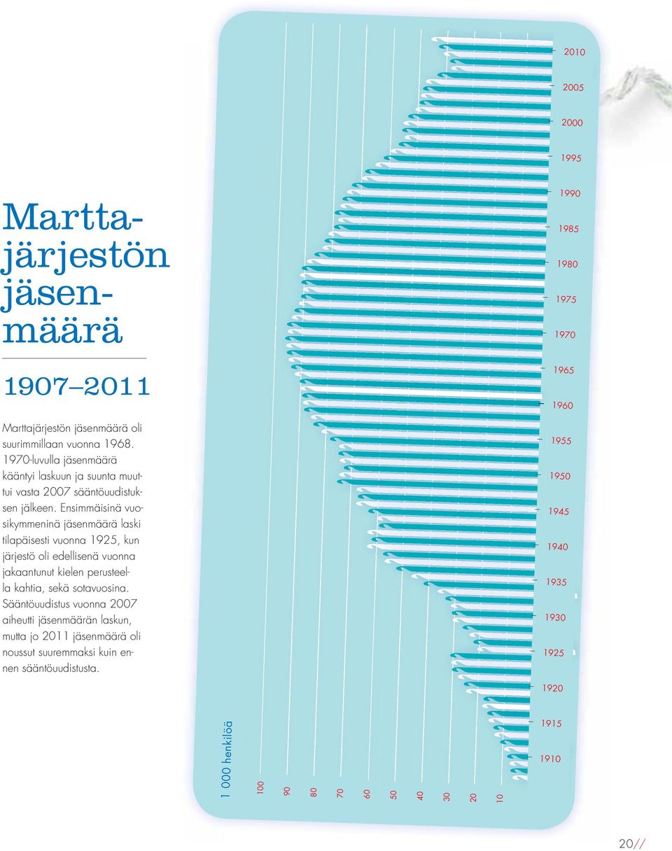 Ensimmäisinä vuosikymmeninä jäsenmäärä laski tilapäisesti vuonna 1925, kun järjestö oli edellisenä vuonna jakaantunut kielen perusteella kahtia, sekä sotavuosina.