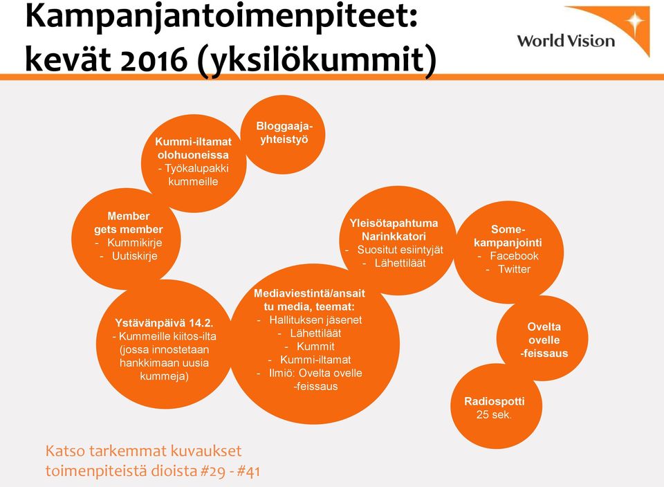 - Kummeille kiitos-ilta (jossa innostetaan hankkimaan uusia kummeja) Mediaviestintä/ansait tu media, teemat: - Hallituksen jäsenet - Lähettiläät -