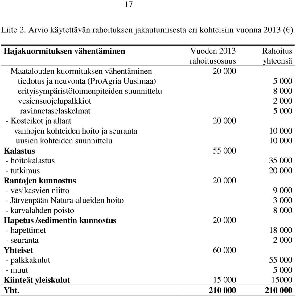 vesiensuojelupalkkiot ravinnetaselaskelmat 20 000 5 000 8 000 2 000 5 000 - Kosteikot ja altaat vanhojen kohteiden hoito ja seuranta uusien kohteiden suunnittelu 20 000 10 000 10 000 Kalastus -