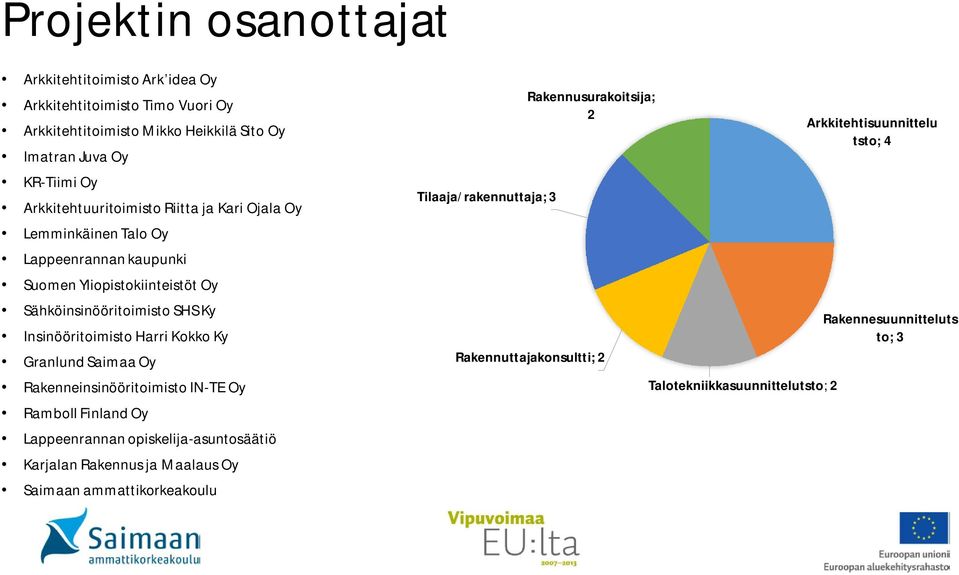 Insinööritoimisto Harri Kokko Ky Granlund Saimaa Oy Rakenneinsinööritoimisto IN-TE Oy Ramboll Finland Oy Lappeenrannan opiskelija-asuntosäätiö Karjalan Rakennus ja