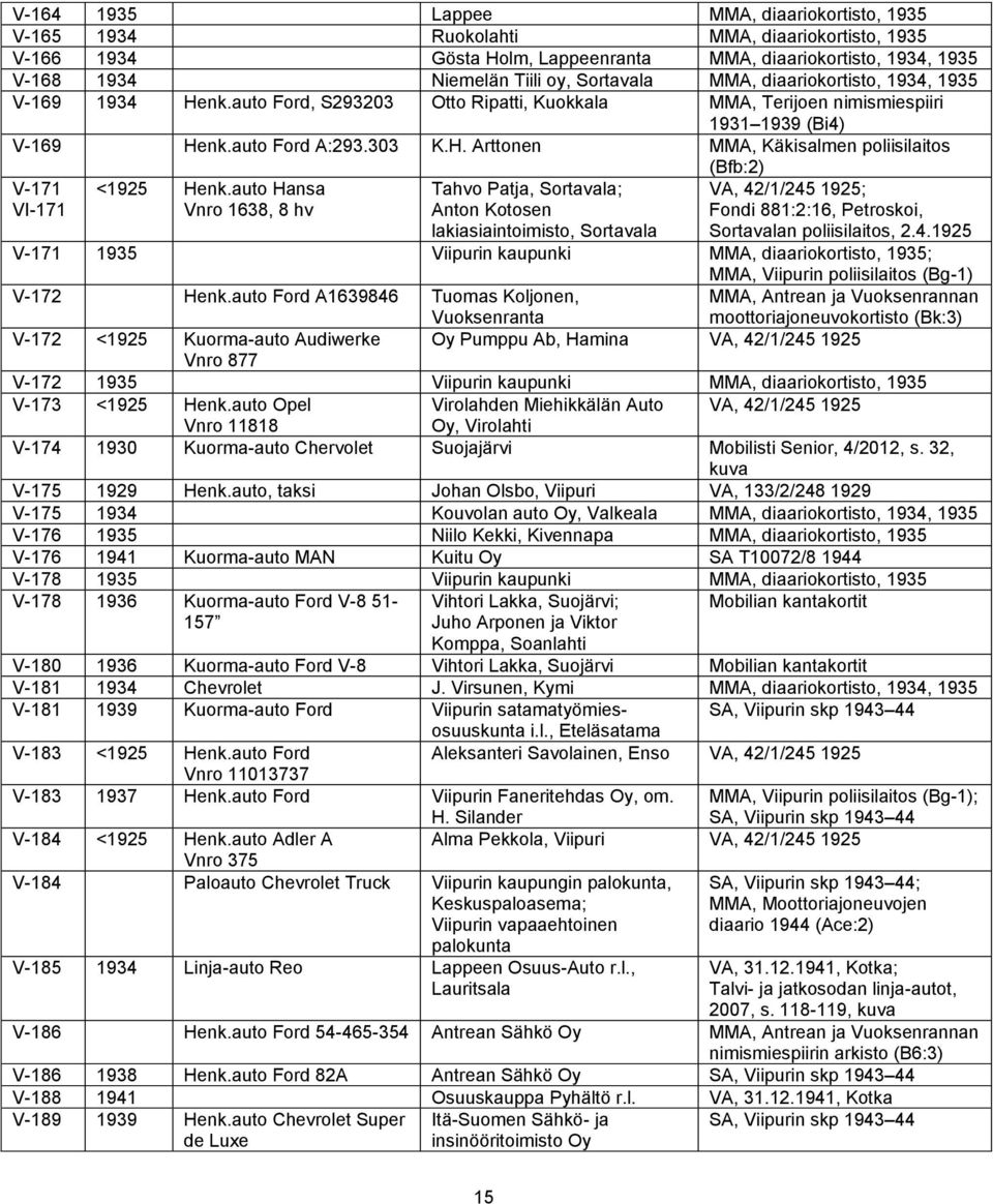 auto Hansa Vnro 1638, 8 hv Tahvo Patja, Sortavala; Anton Kotosen lakiasiaintoimisto, Sortavala VA, 42/1/245 1925; Fondi 881:2:16, Petroskoi, Sortavalan poliisilaitos, 2.4.1925 V-171 1935 Viipurin kaupunki MMA, diaariokortisto, 1935; V-172 Henk.