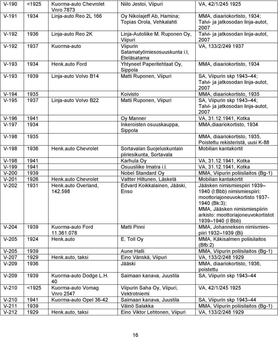 auto Ford Yhtyneet Paperitehtaat Oy, MMA, diaariokortisto, 1934 Sippola V-193 1939 Linja-auto Volvo B14 Matti Ruponen, Viipuri ; 2007 V-194 1935 Koivisto MMA, diaariokortisto, 1935 V-195 1937