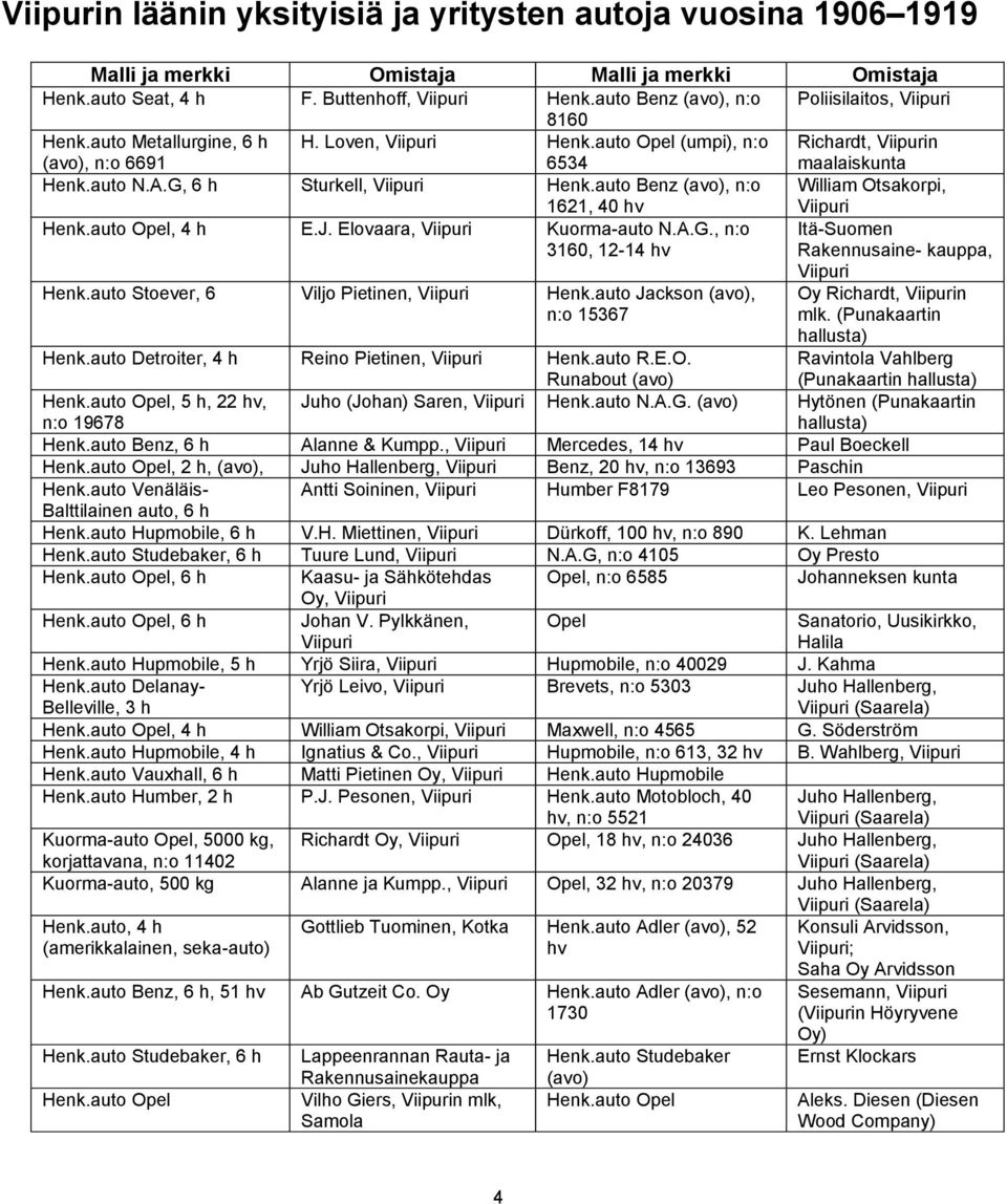G, 6 h Sturkell, Viipuri Henk.auto Benz (avo), n:o 1621, 40 hv William Otsakorpi, Viipuri Henk.auto Opel, 4 h E.J. Elovaara, Viipuri Kuorma-auto N.A.G., n:o 3160, 12-14 hv Itä-Suomen Rakennusaine- kauppa, Henk.