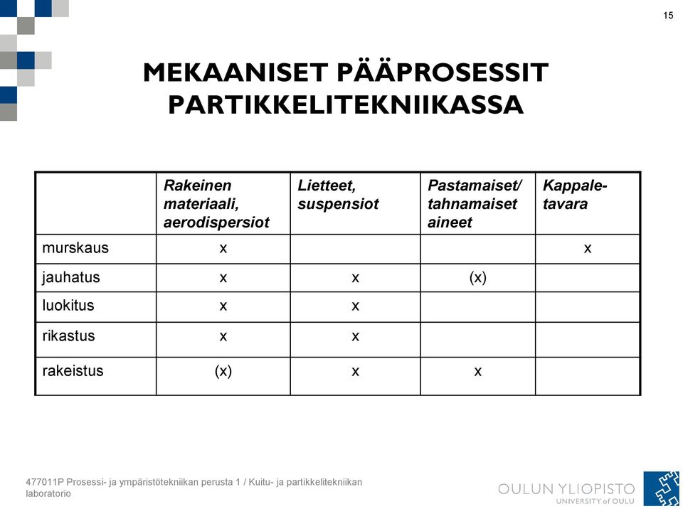 Kappaletavara murskaus x x jauhatus x x (x) luokitus x x rikastus x x rakeistus