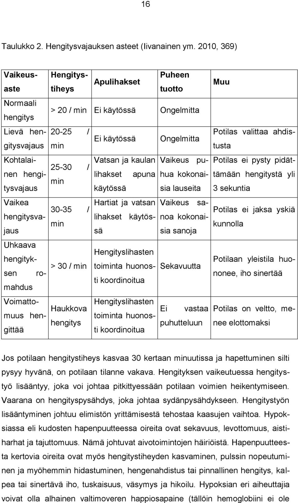 Apulihakset > 20 / min Ei käytössä Ongelmitta 20-25 / Ei käytössä Ongelmitta min 25-30 / min 30-35 / min > 30 / min Haukkova hengitys lihakset apuna käytössä Hartiat ja vatsan lihakset käytössä