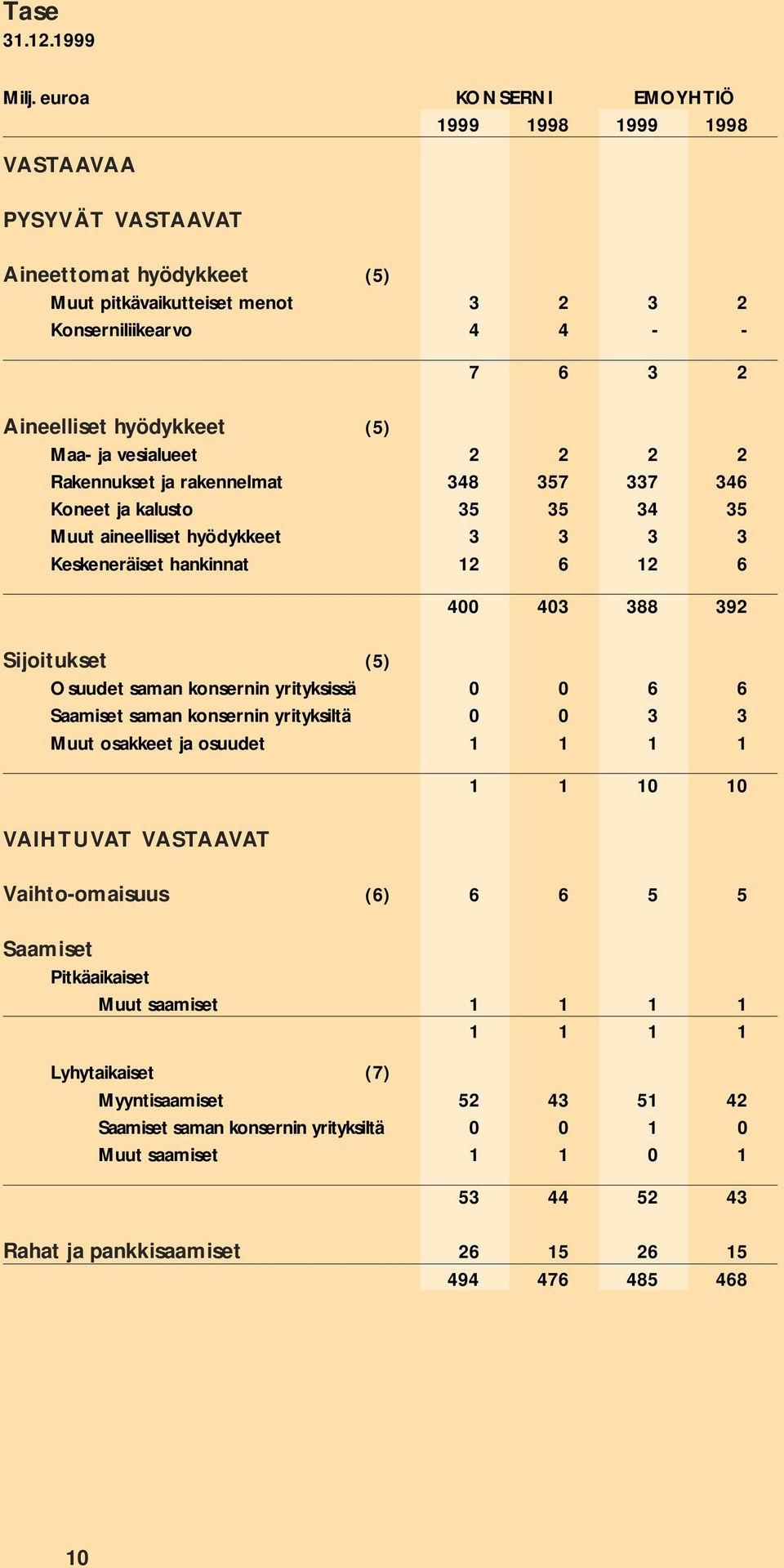 Maa- ja vesialueet 2 2 2 2 Rakennukset ja rakennelmat 348 357 337 346 Koneet ja kalusto 35 35 34 35 Muut aineelliset hyödykkeet 3 3 3 3 Keskeneräiset hankinnat 12 6 12 6 400 403 388 392 Sijoitukset