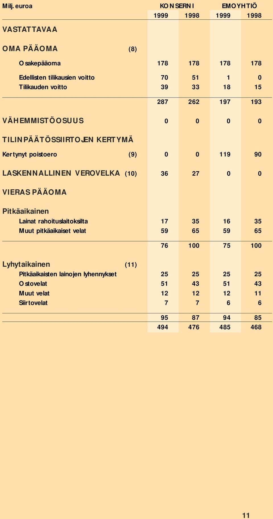 VEROVELKA (10) 36 27 0 0 VIERAS PÄÄOMA Pitkäaikainen Lainat rahoituslaitoksilta 17 35 16 35 Muut pitkäaikaiset velat 59 65 59 65 76 100 75 100