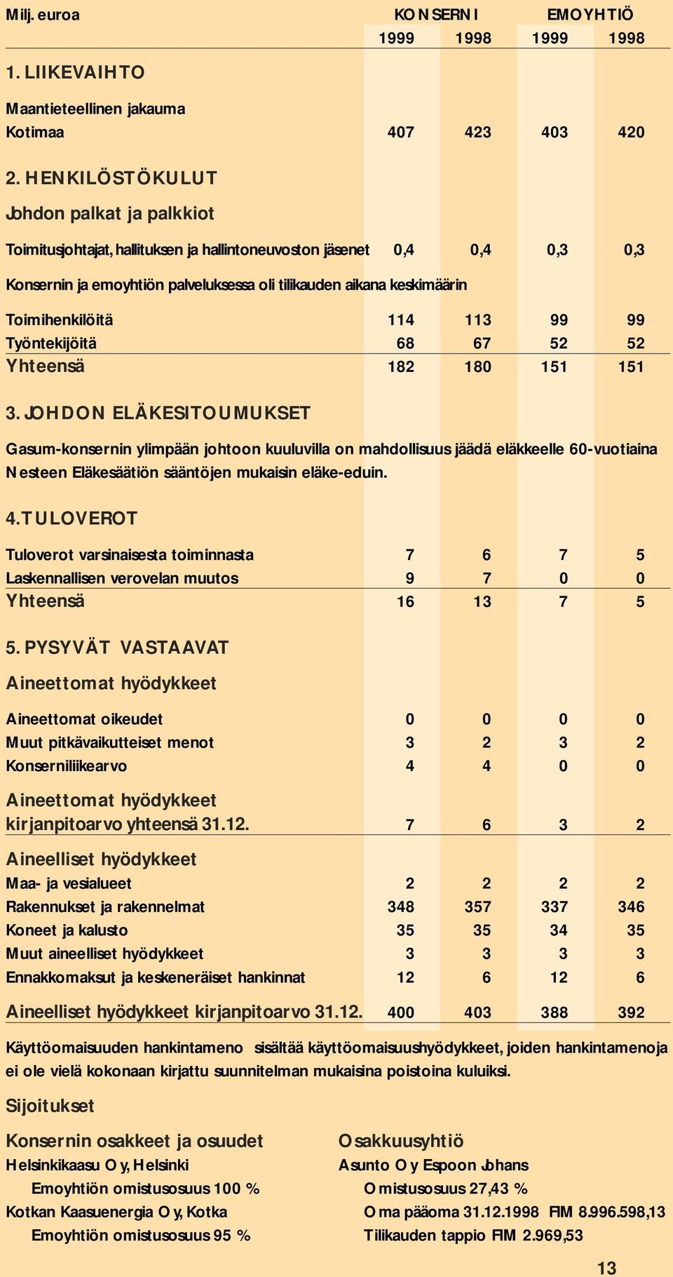 Toimihenkilöitä 114 113 99 99 Työntekijöitä 68 67 52 52 Yhteensä 182 180 151 151 3.