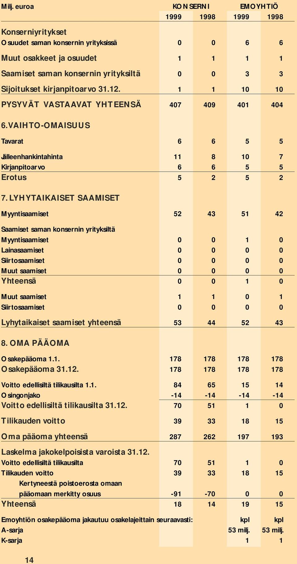 LYHYTAIKAISET SAAMISET Myyntisaamiset 52 43 51 42 Saamiset saman konsernin yrityksiltä Myyntisaamiset 0 0 1 0 Lainasaamiset 0 0 0 0 Siirtosaamiset 0 0 0 0 Muut saamiset 0 0 0 0 Yhteensä 0 0 1 0 Muut