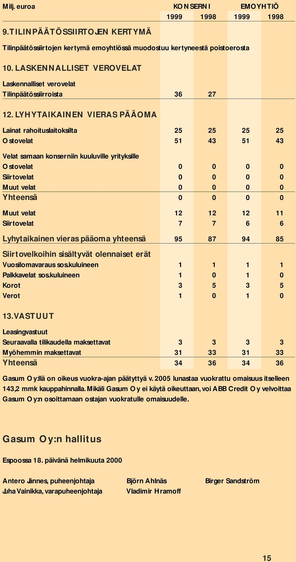 LYHYTAIKAINEN VIERAS PÄÄOMA Lainat rahoituslaitoksilta 25 25 25 25 Ostovelat 51 43 51 43 Velat samaan konserniin kuuluville yrityksille Ostovelat 0 0 0 0 Siirtovelat 0 0 0 0 Muut velat 0 0 0 0