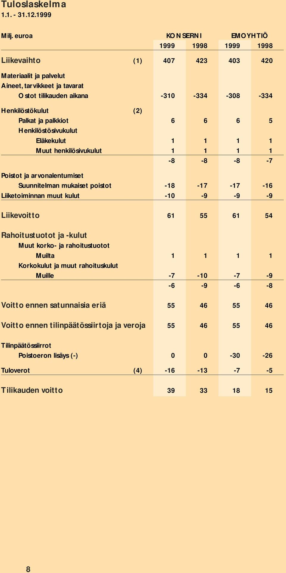 ja palkkiot 6 6 6 5 Henkilöstösivukulut Eläkekulut 1 1 1 1 Muut henkilösivukulut 1 1 1 1-8 -8-8 -7 Poistot ja arvonalentumiset Suunnitelman mukaiset poistot -18-17 -17-16 Liiketoiminnan muut kulut