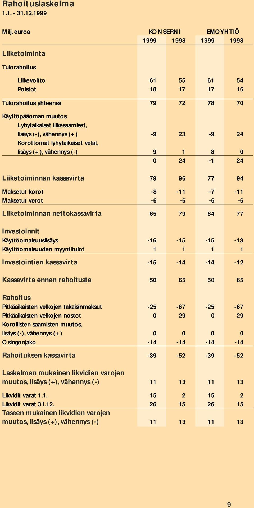 lisäys (-), vähennys (+) -9 23-9 24 Korottomat lyhytaikaiset velat, lisäys (+), vähennys (-) 9 1 8 0 0 24-1 24 Liiketoiminnan kassavirta 79 96 77 94 Maksetut korot -8-11 -7-11 Maksetut verot -6-6