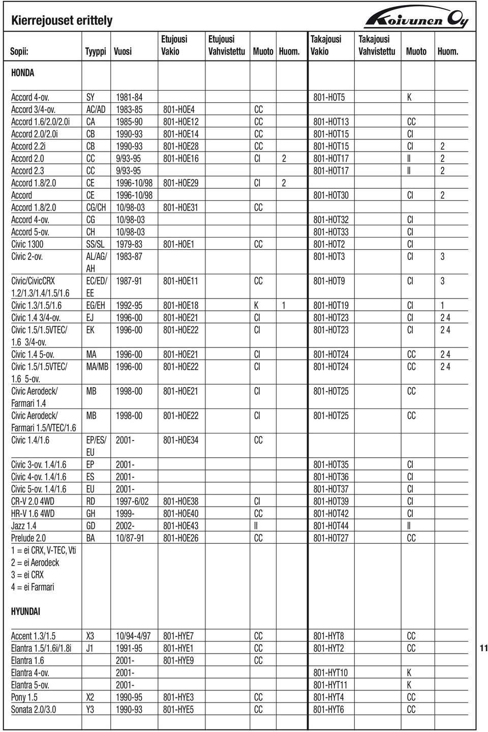 0 CE 1996-10/98 801-HOE29 CI 2 Accord CE 1996-10/98 801-HOT30 CI 2 Accord 1.8/2.0 CG/CH 10/98-03 801-HOE31 CC Accord 4-ov. CG 10/98-03 801-HOT32 CI Accord 5-ov.