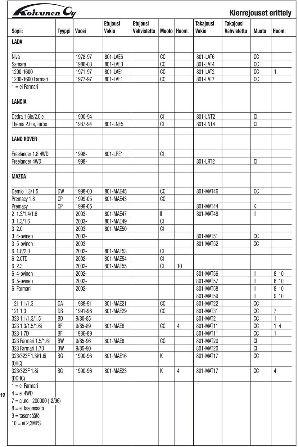 8 4WD 1998-801-LRE1 CI Freelander 4WD 1998-801-LRT2 CI MAZDA 12 Demio 1.3/1.5 DW 1998-00 801-MAE45 CC 801-MAT46 CC Premacy 1.8 CP 1999-05 801-MAE43 CC Premacy CP 1999-05 801-MAT44 K 2 1.3/1.4/1.