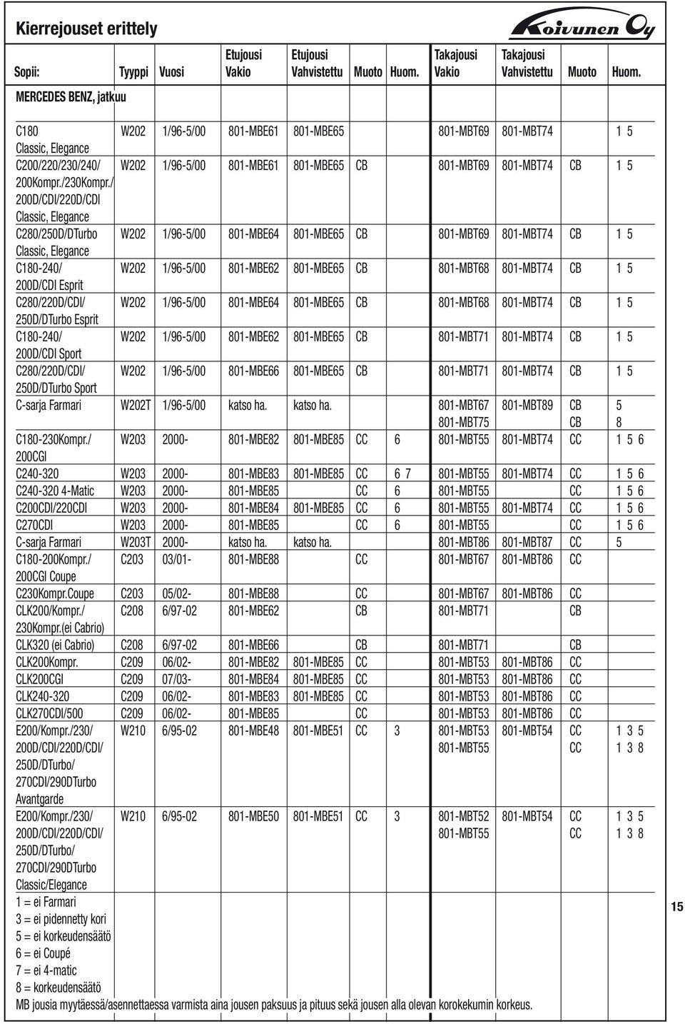/ 200D/CDI/220D/CDI Classic, Elegance C280/250D/DTurbo W202 1/96-5/00 801-MBE64 801-MBE65 CB 801-MBT69 801-MBT74 CB 1 5 Classic, Elegance C180-240/ W202 1/96-5/00 801-MBE62 801-MBE65 CB 801-MBT68