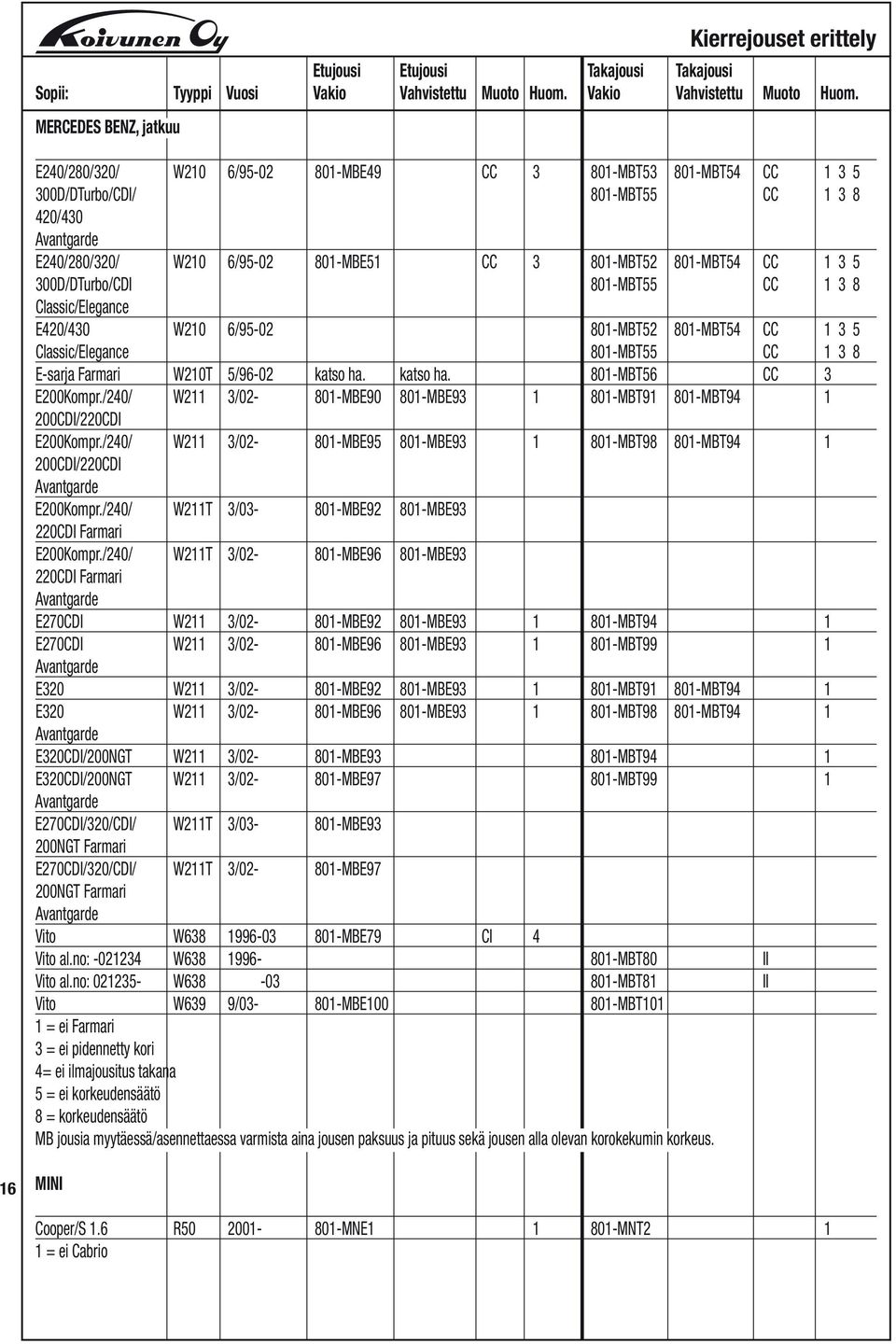 W210T 5/96-02 katso ha. katso ha. 801-MBT56 CC 3 E200Kompr./240/ W211 3/02-801-MBE90 801-MBE93 1 801-MBT91 801-MBT94 1 200CDI/220CDI E200Kompr.