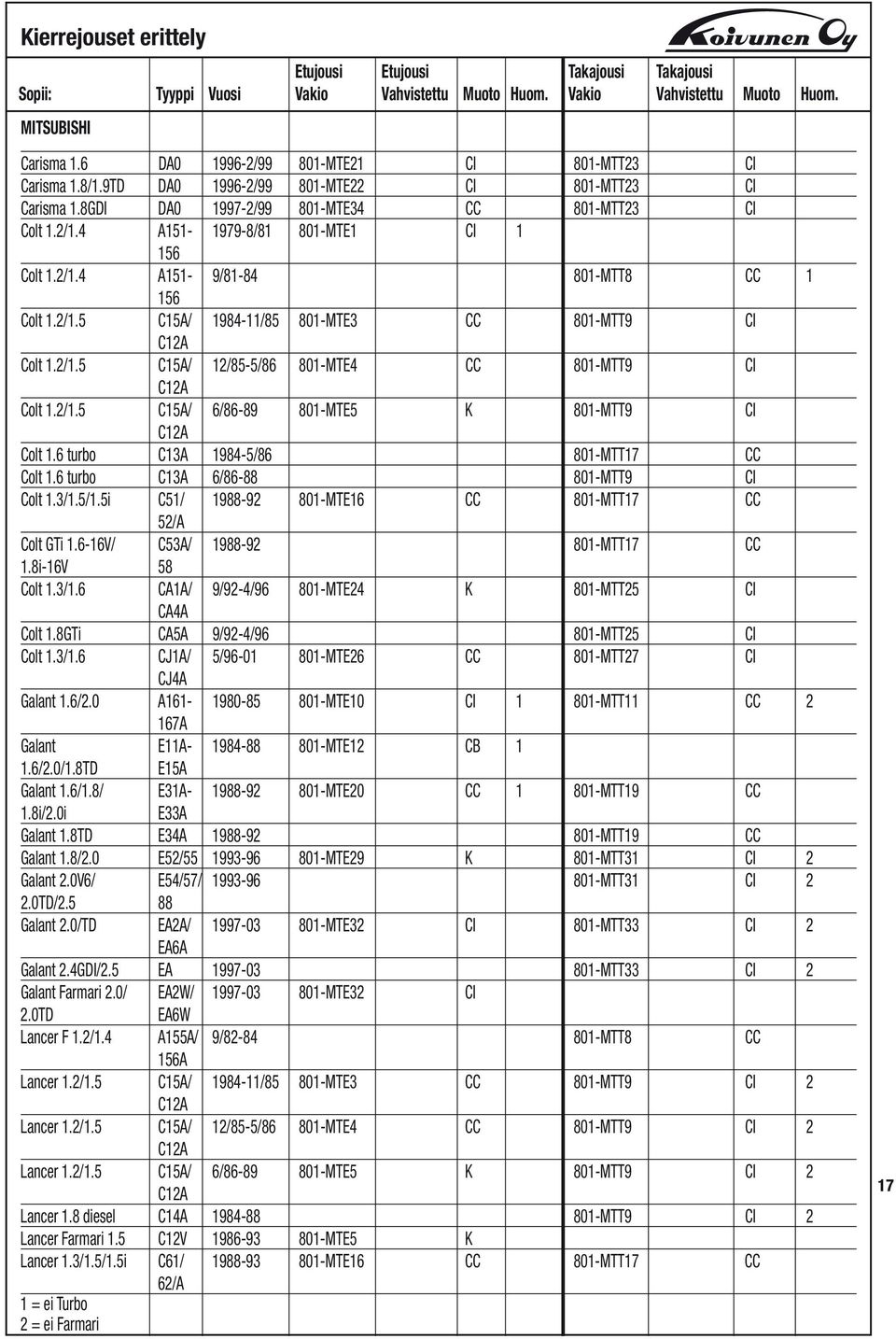 2/1.5 C15A/ 12/85-5/86 801-MTE4 CC 801-MTT9 CI C12A Colt 1.2/1.5 C15A/ 6/86-89 801-MTE5 K 801-MTT9 CI C12A Colt 1.6 turbo C13A 1984-5/86 801-MTT17 CC Colt 1.6 turbo C13A 6/86-88 801-MTT9 CI Colt 1.