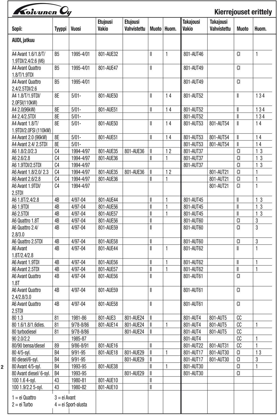 4/2.5TDI 8E 5/01-801-AUT52 II 1 3 4 A4 Avant 1.8/T/ 8E 5/01-801-AUE50 II 1 4 801-AUT53 801-AUT54 II 1 4 1.9TDI/2.0FSI (110kW) A4 Avant 2.