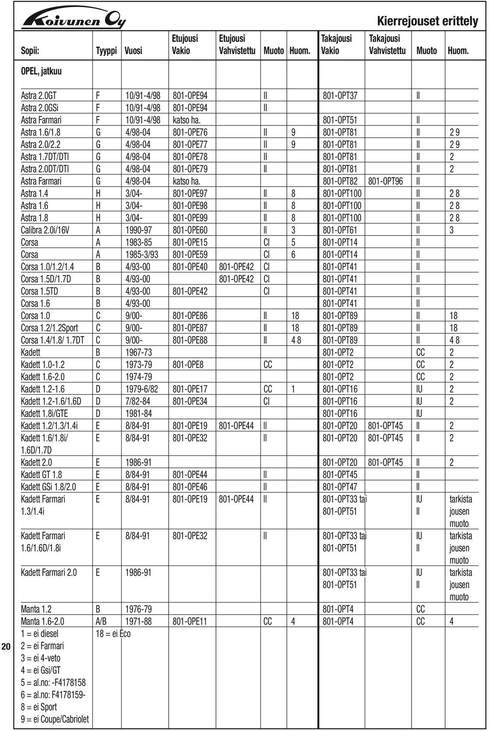 0DT/DTI G 4/98-04 801-OPE79 II 801-OPT81 II 2 Astra Farmari G 4/98-04 katso ha. 801-OPT82 801-OPT96 II Astra 1.4 H 3/04-801-OPE97 II 8 801-OPT100 II 2 8 Astra 1.