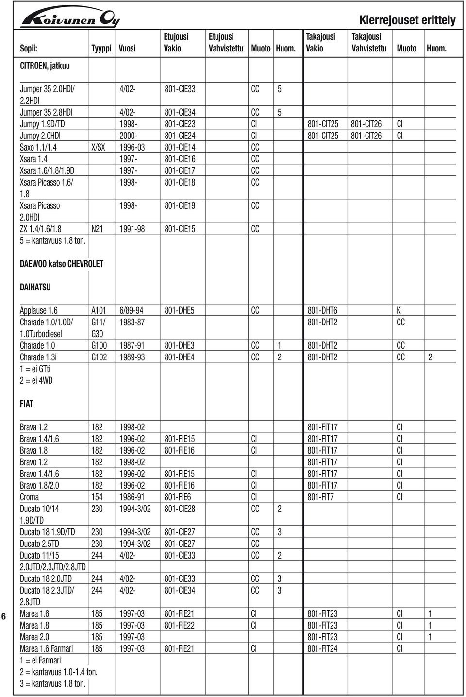 8 Xsara Picasso 1998-801-CIE19 CC 2.0HDI ZX 1.4/1.6/1.8 N21 1991-98 801-CIE15 CC 5 = kantavuus 1.8 ton. DAEWOO katso CHEVROLET DAIHATSU Applause 1.6 A101 6/89-94 801-DHE5 CC 801-DHT6 K Charade 1.0/1.