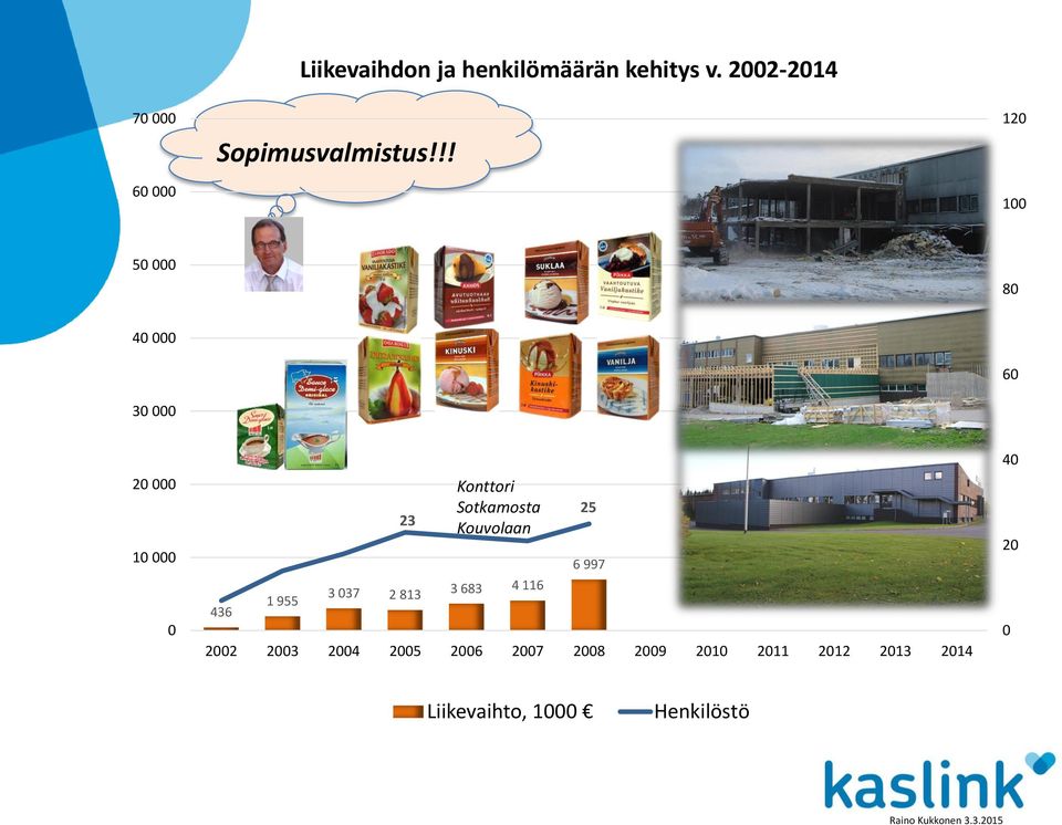 Konttori Sotkamosta Kouvolaan 3 683 4 116 25 6 997 2002 2003 2004 2005 2006 2007