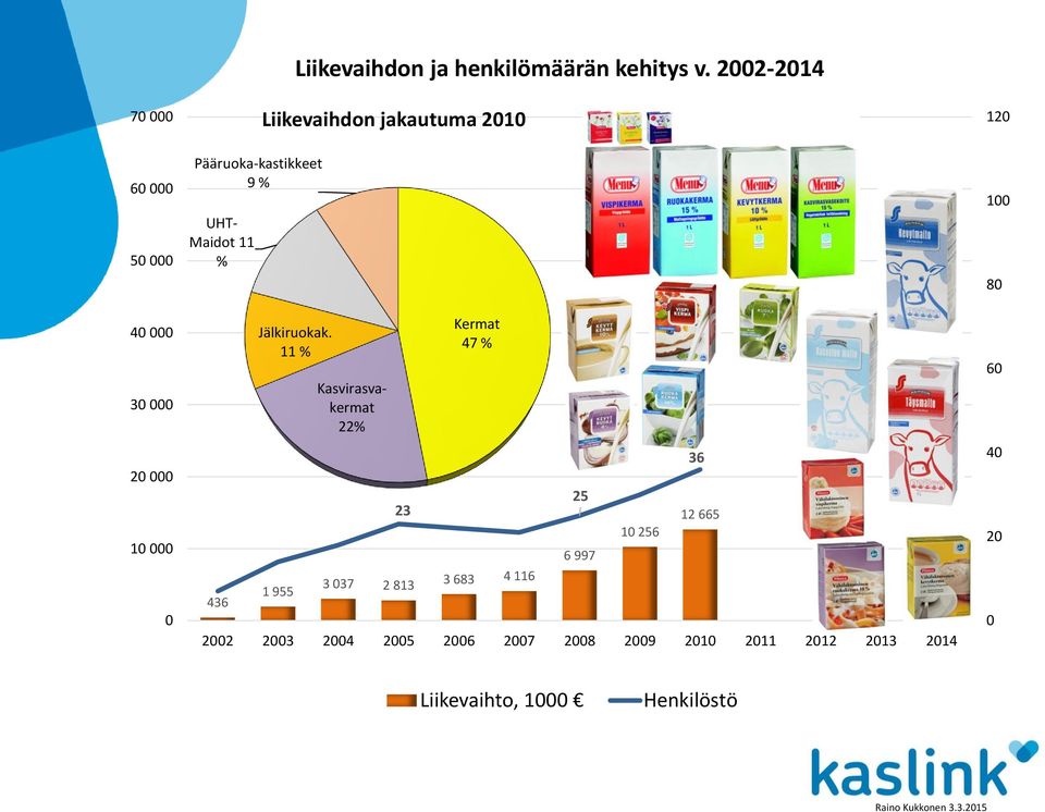 11 % Kasvirasvakermat 22% 23 3 037 2 813 Kermat 47 % 3 683 4 116 25 6 997 10 256 36 12 665 2002 2003 2004