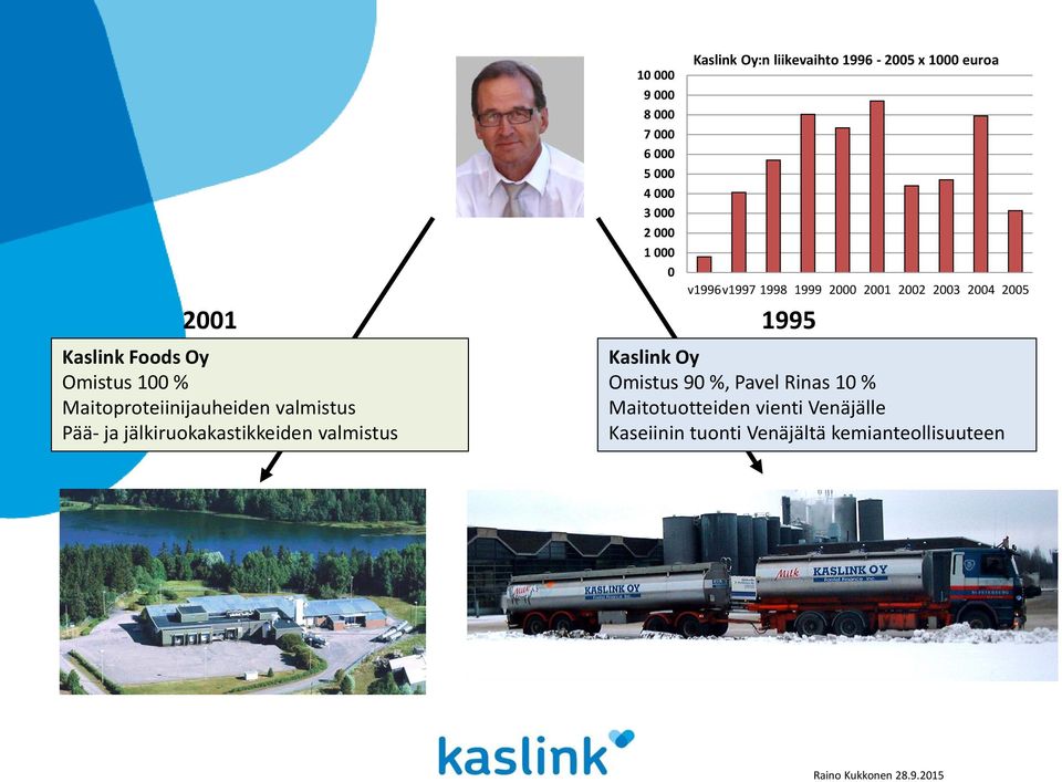 1996-2005 x 1000 euroa v1996v1997 1998 1999 2000 2001 2002 2003 2004 2005 1995 Kaslink Oy Omistus 90 %,