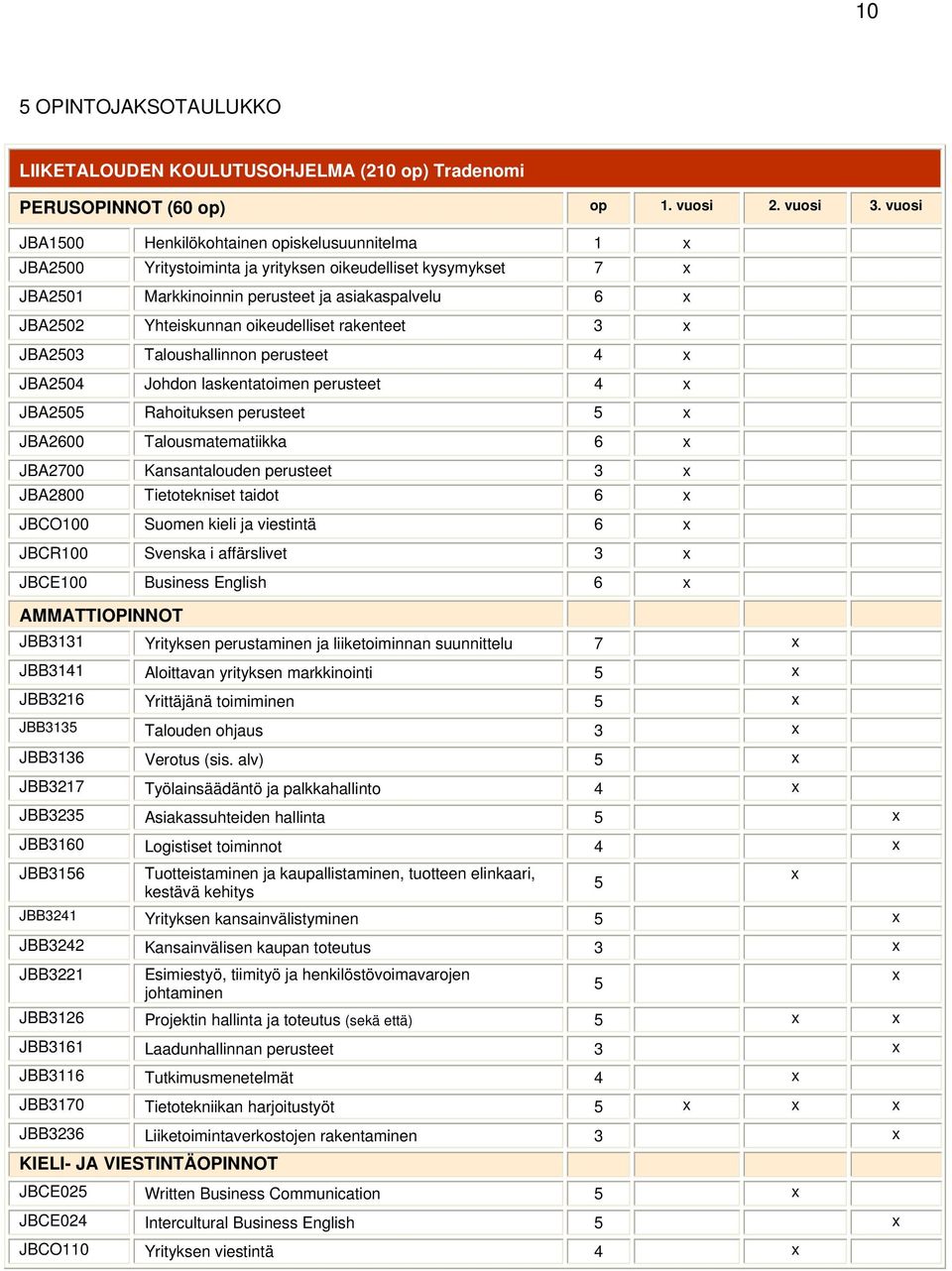 oikeudelliset rakenteet 3 x JBA2503 Taloushallinnon perusteet 4 x JBA2504 Johdon laskentatoimen perusteet 4 x JBA2505 Rahoituksen perusteet 5 x JBA2600 Talousmatematiikka 6 x JBA2700 Kansantalouden
