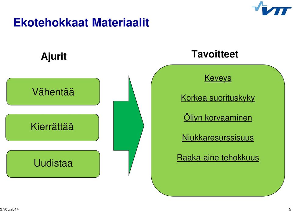 level Kierrättää Uudistaa Fifth level Tavoitteet Keveys Korkea