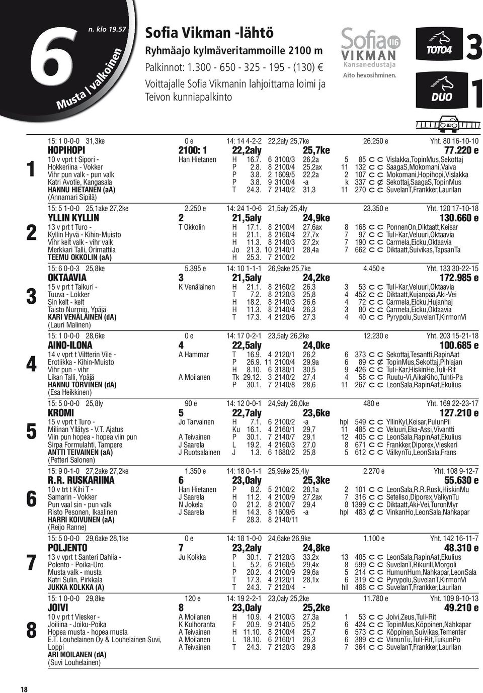 80 16-10-10 HOPIHOPI 2100: 1 22,2aly 25,7ke 77.220 e 10 v vprt t Sipori - Han Hietanen H 16.7. 6 3100/3 26,2a 5 85 Vislakka,TopinMus,Sekottaj Hokkeriina - Vokker P 2.8. 8 2100/4 25,2ax 11 132 SaagaS,Mokomani,Vaiva Vihr pun valk - pun valk P 3.