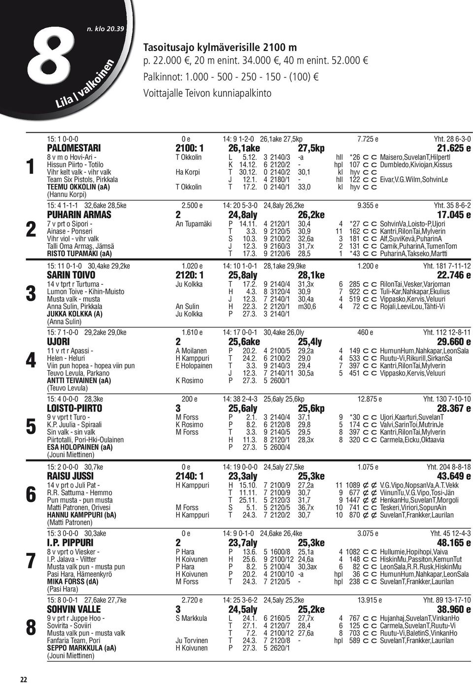 625 e 8 v m o Hovi-Ari - T Okkolin L 5.12. 3 2140/3 -a hll *26 Maisero,SuvelanT,Hilpertl Hissun Piirto - Totilo K 14.12. 6 2120/2 - hpl 107 Dumbledo,Kiviojan,Kissus Vihr kelt valk - vihr valk Ha Korpi T 30.