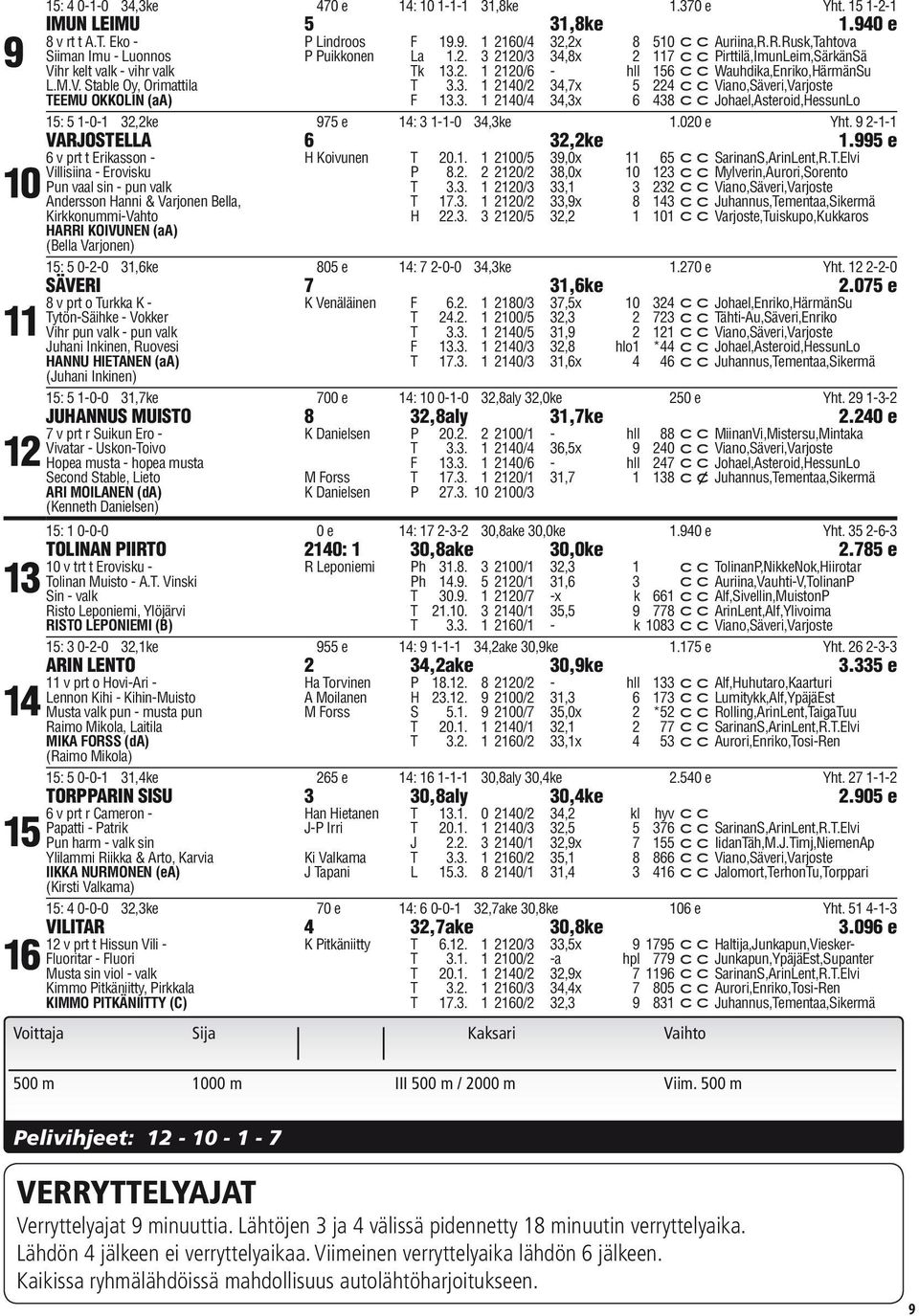 3. 1 2140/2 34,7x 5 224 Viano,Säveri,Varjoste TEEMU OKKOLIN (aa) F 13.3. 1 2140/4 34,3x 6 438 Johael,Asteroid,HessunLo 15: 5 1-0-1 32,2ke 975 e 14: 3 1-1-0 34,3ke 1.020 e Yht.