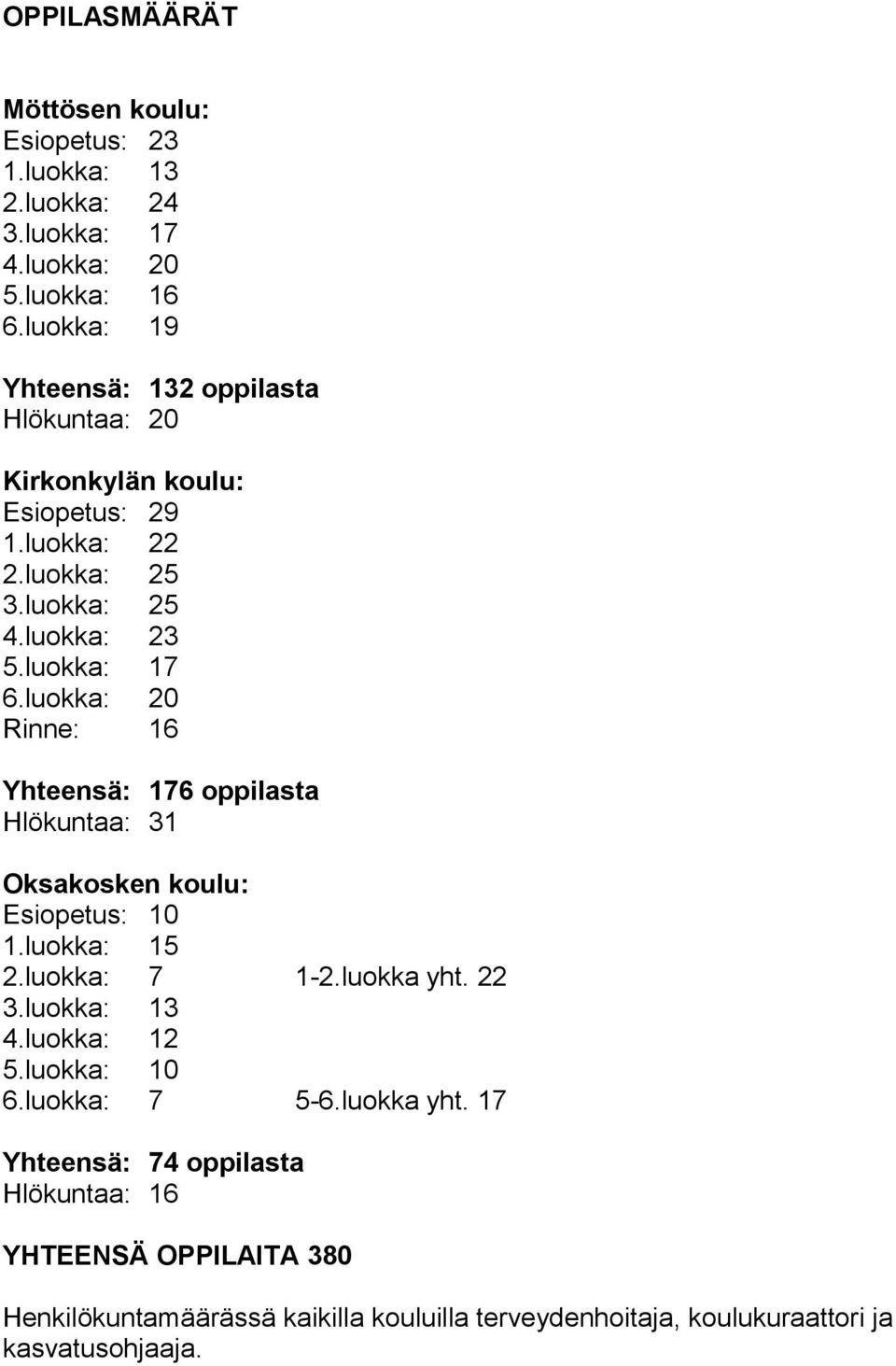 luokka: 20 Rinne: 16 Yhteensä: 176 oppilasta Hlökuntaa: 31 Oksakosken koulu: Esiopetus: 10 1.luokka: 15 2.luokka: 7 1-2.luokka yht. 22 3.luokka: 13 4.