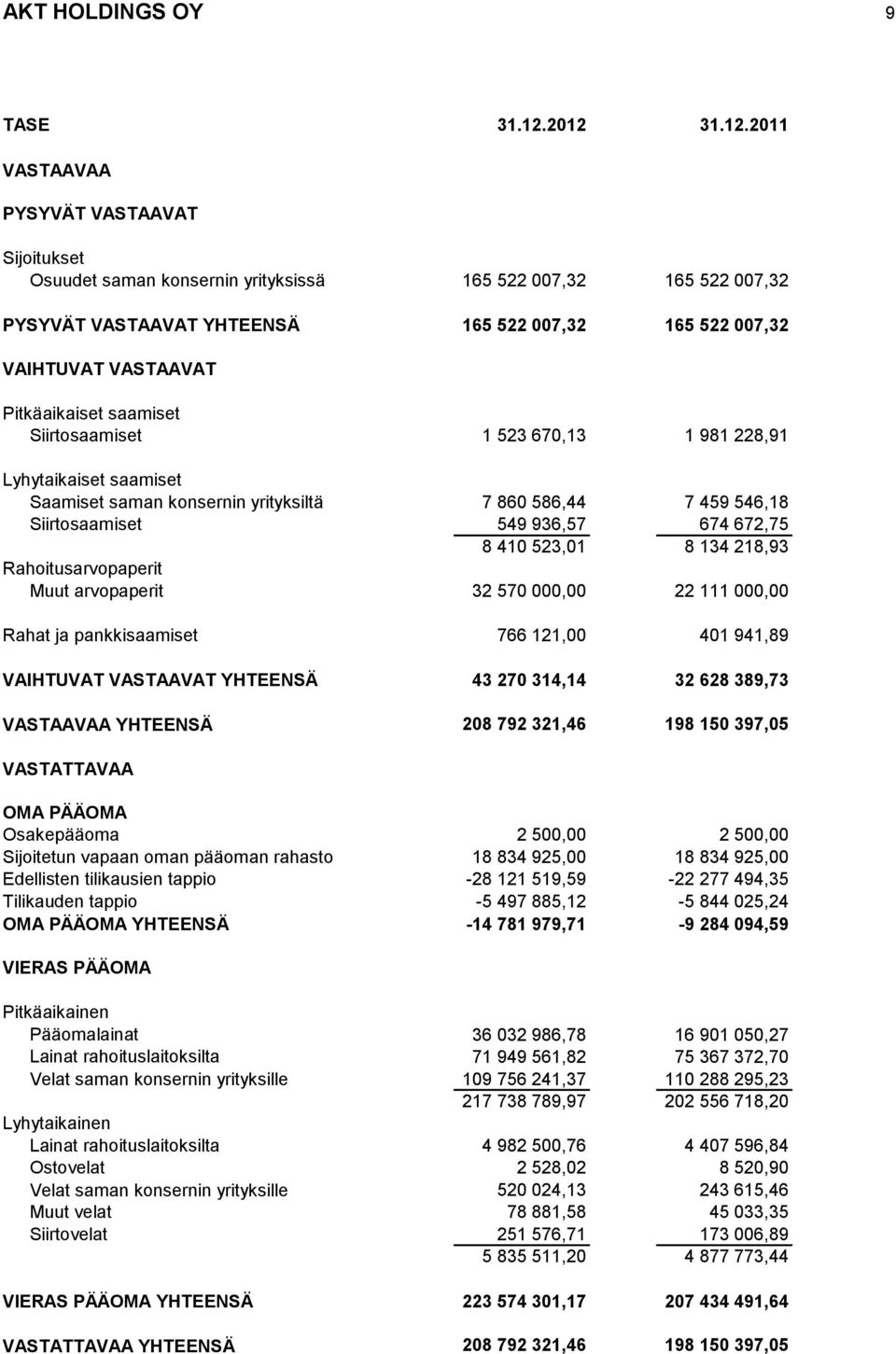 Pitkäaikaiset saamiset Siirtosaamiset 1 523 670,13 1 981 228,91 Lyhytaikaiset saamiset Saamiset saman konsernin yrityksiltä 7 860 586,44 7 459 546,18 Siirtosaamiset 549 936,57 674 672,75 8 410 523,01