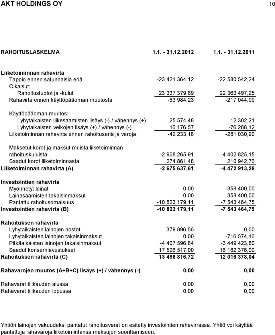 muutosta -83 984,23-217 044,99 Käyttöpääoman muutos: Lyhytaikaisten liikesaamisten lisäys (-) / vähennys (+) 25 574,48 12 302,21 Lyhytaikaisten velkojen lisäys (+) / vähennys (-) 16 176,57-76 288,12