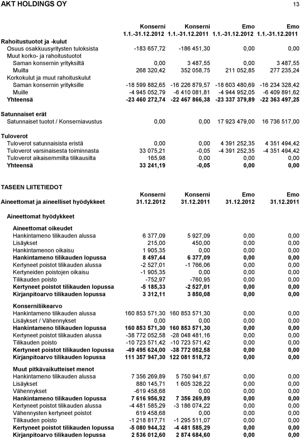 yrityksiltä 0,00 3 487,55 0,00 3 487,55 Muilta 268 320,42 352 058,75 211 052,85 277 235,24 Korkokulut ja muut rahoituskulut Saman konsernin yrityksille -18 599 882,65-16 226 879,57-18 603 480,69-16