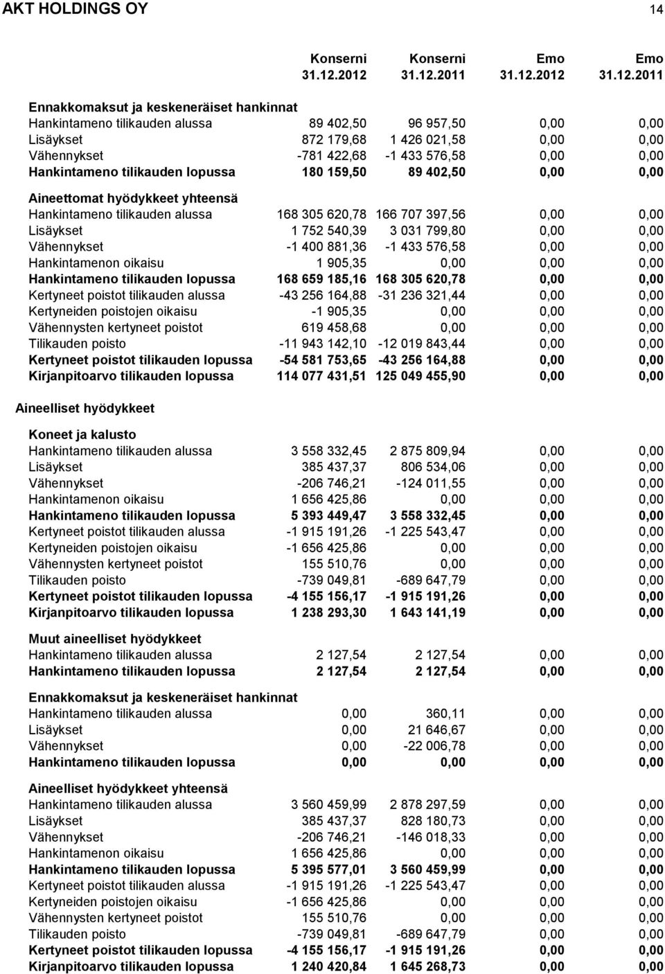 -781 422,68-1 433 576,58 0,00 0,00 Hankintameno tilikauden lopussa 180 159,50 89 402,50 0,00 0,00 Aineettomat hyödykkeet yhteensä Hankintameno tilikauden alussa 168 305 620,78 166 707 397,56 0,00