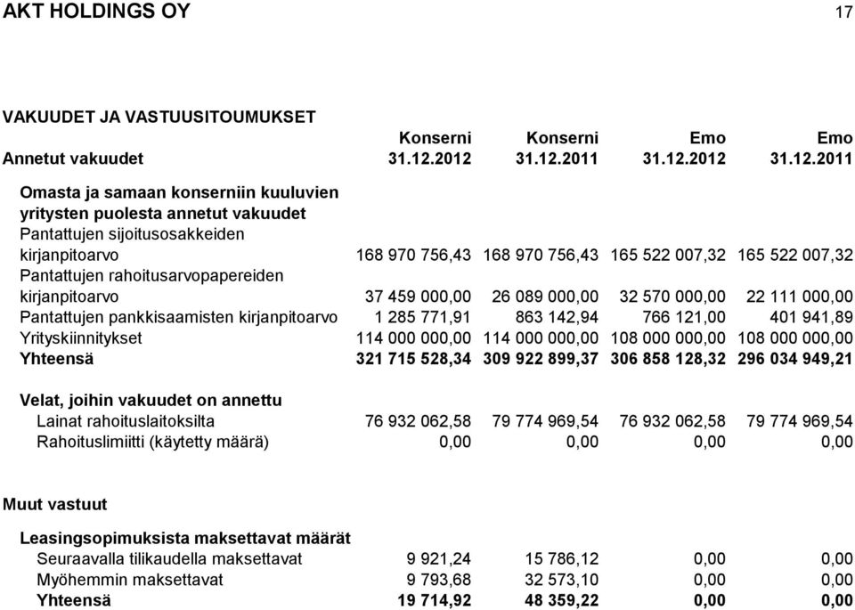 007,32 165 522 007,32 Pantattujen rahoitusarvopapereiden kirjanpitoarvo 37 459 000,00 26 089 000,00 32 570 000,00 22 111 000,00 Pantattujen pankkisaamisten kirjanpitoarvo 1 285 771,91 863 142,94 766