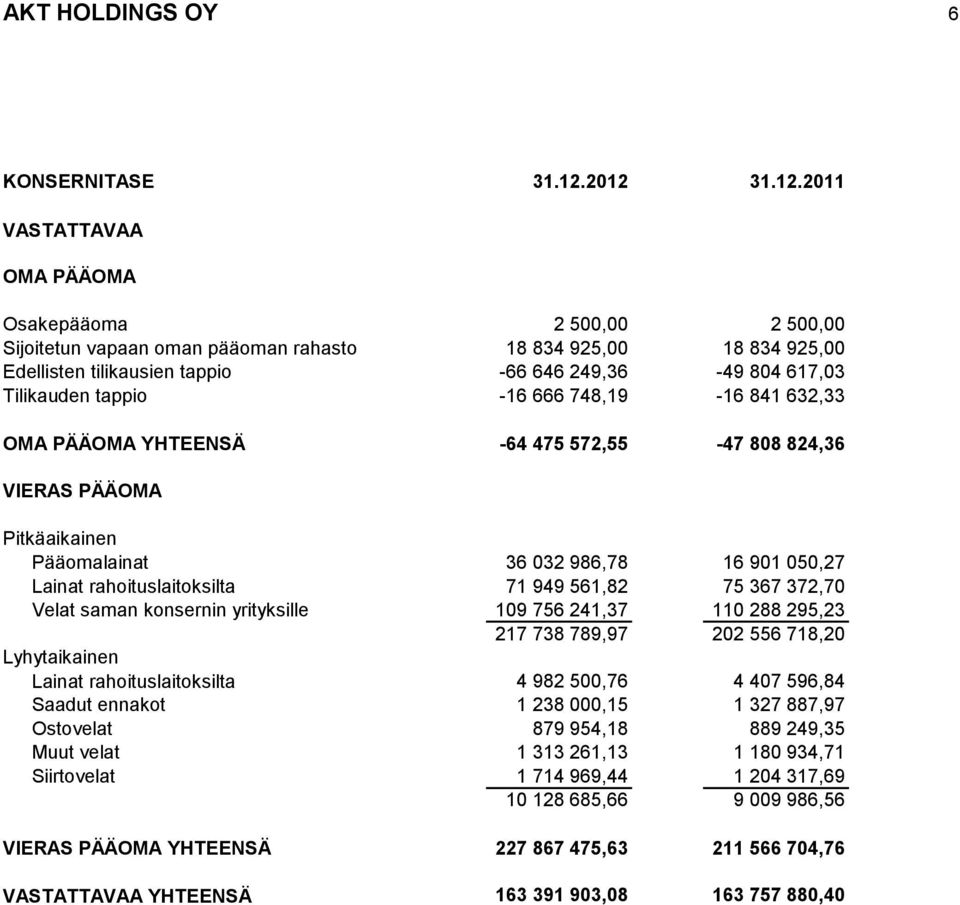 Tilikauden tappio -16 666 748,19-16 841 632,33 OMA PÄÄOMA YHTEENSÄ -64 475 572,55-47 808 824,36 VIERAS PÄÄOMA Pitkäaikainen Pääomalainat 36 032 986,78 16 901 050,27 Lainat rahoituslaitoksilta 71 949