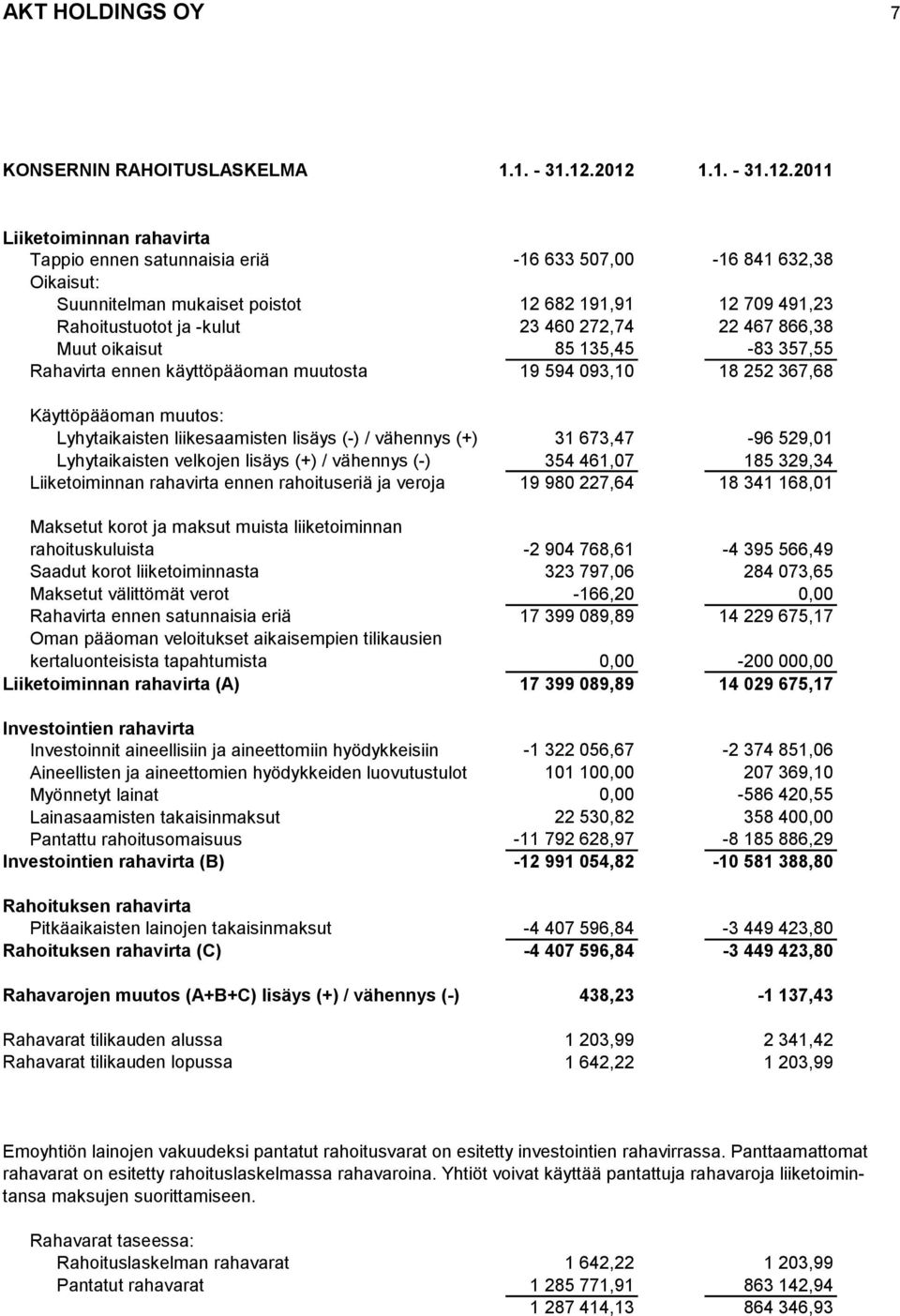 23 460 272,74 22 467 866,38 Muut oikaisut 85 135,45-83 357,55 Rahavirta ennen käyttöpääoman muutosta 19 594 093,10 18 252 367,68 Käyttöpääoman muutos: Lyhytaikaisten liikesaamisten lisäys (-) /