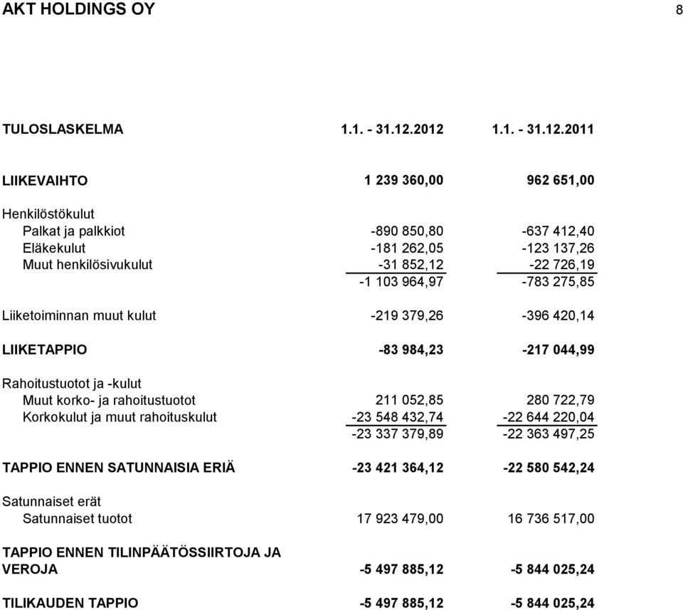 726,19-1 103 964,97-783 275,85 Liiketoiminnan muut kulut -219 379,26-396 420,14 LIIKETAPPIO -83 984,23-217 044,99 Rahoitustuotot ja -kulut Muut korko- ja rahoitustuotot 211 052,85 280