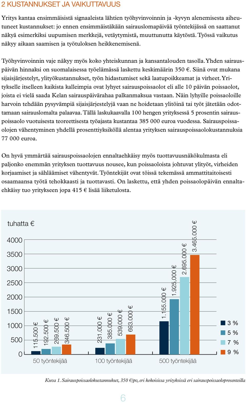 Työhyvinvoinnin vaje näkyy myös koko yhteiskunnan ja kansantalouden tasolla. Yhden sairauspäivän hinnaksi on suomalaisessa työelämässä laskettu keskimäärin 350.