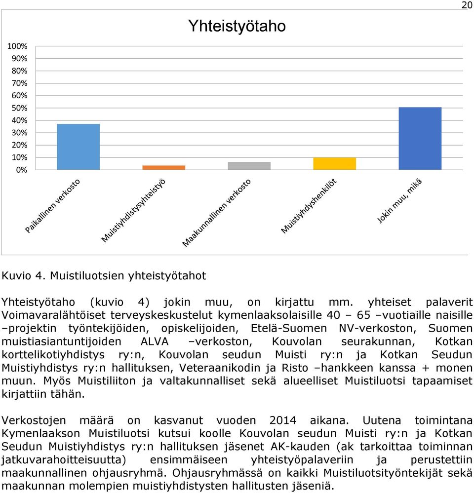 muistiasiantuntijoiden ALVA verkoston, Kouvolan seurakunnan, Kotkan korttelikotiyhdistys ry:n, Kouvolan seudun Muisti ry:n ja Kotkan Seudun Muistiyhdistys ry:n hallituksen, Veteraanikodin ja Risto