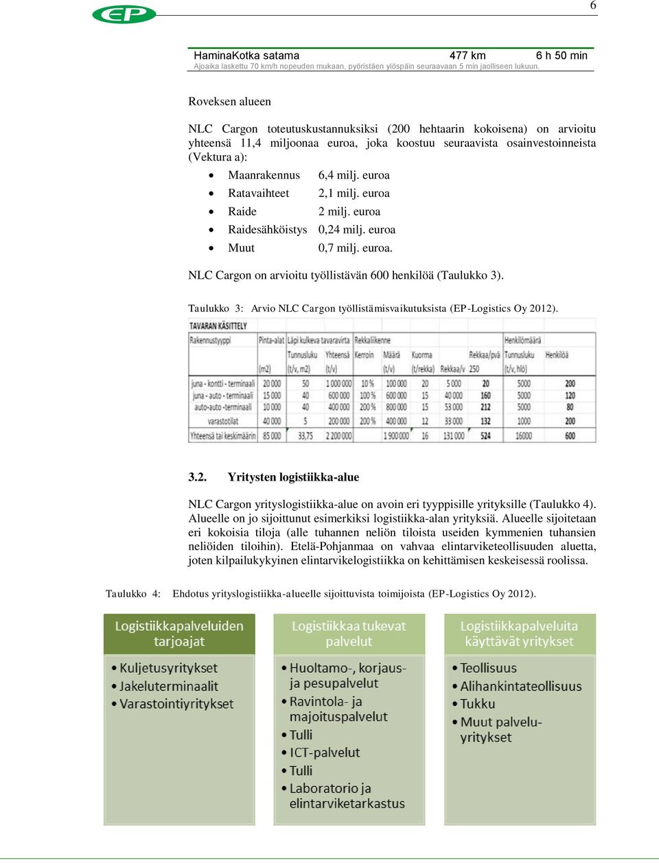 euroa Ratavaihteet 2,1 milj. euroa Raide 2 milj. euroa Raidesähköistys 0,24 milj. euroa Muut 0,7 milj. euroa. NLC Cargon on arvioitu työllistävän 600 henkilöä (Taulukko 3).