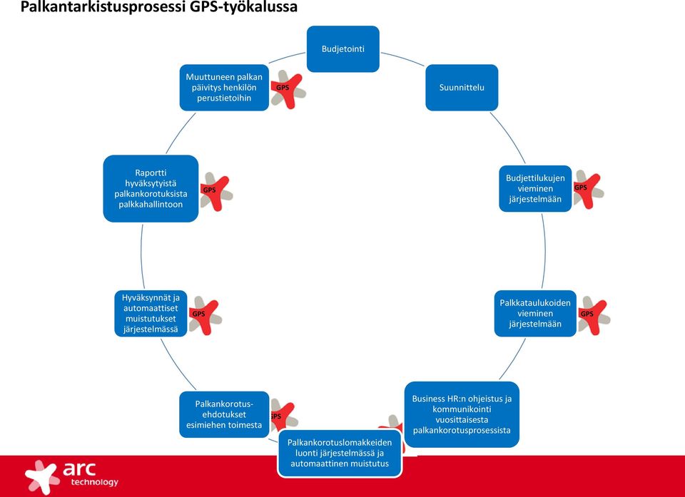 muistutukset järjestelmässä Palkkataulukoiden vieminen järjestelmään Palkankorotusehdotukset esimiehen toimesta
