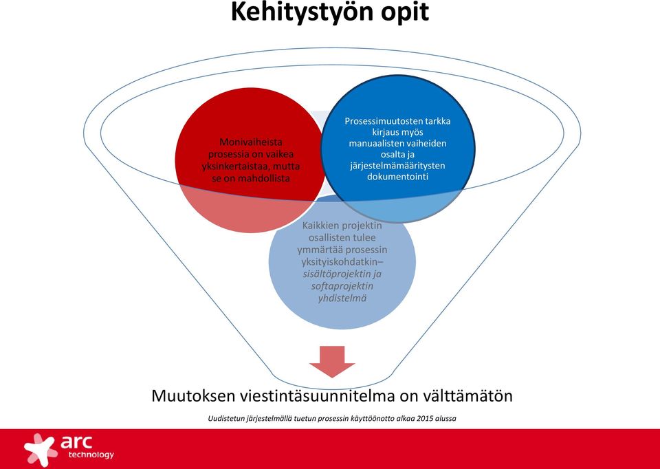 osallisten tulee ymmärtää prosessin yksityiskohdatkin sisältöprojektin ja softaprojektin yhdistelmä Muutoksen